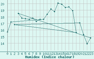 Courbe de l'humidex pour Biarritz (64)