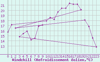 Courbe du refroidissement olien pour Saint-Mdard-d