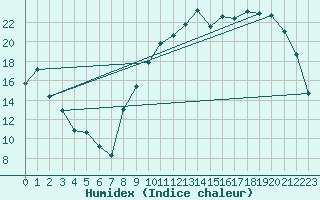 Courbe de l'humidex pour Chteaudun (28)
