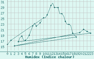 Courbe de l'humidex pour Aktion Airport