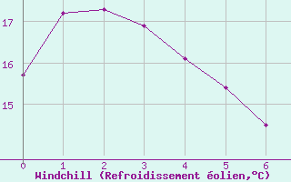 Courbe du refroidissement olien pour Victoria Beach