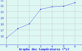 Courbe de tempratures pour Collie East