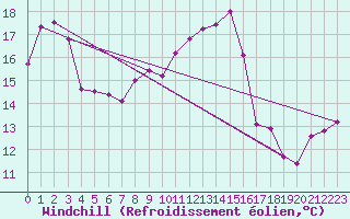 Courbe du refroidissement olien pour Bares