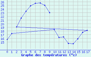 Courbe de tempratures pour Bunbury