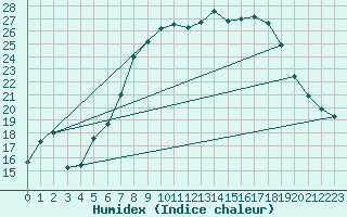 Courbe de l'humidex pour Lindenberg