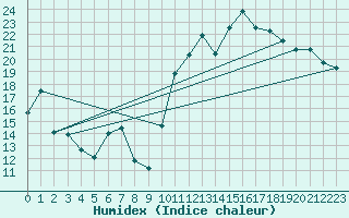 Courbe de l'humidex pour Potes / Torre del Infantado (Esp)