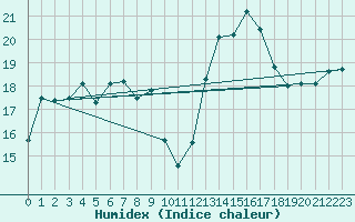 Courbe de l'humidex pour Ouessant (29)