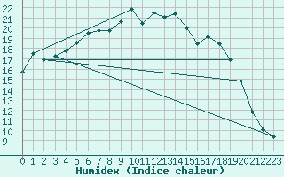 Courbe de l'humidex pour Herwijnen Aws