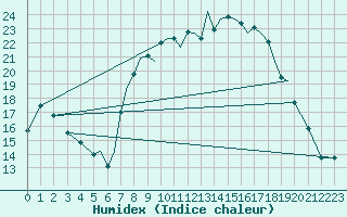 Courbe de l'humidex pour Bournemouth (UK)