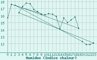 Courbe de l'humidex pour Strahan