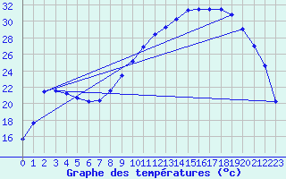 Courbe de tempratures pour Pertuis - Le Farigoulier (84)