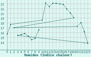 Courbe de l'humidex pour Hyres (83)