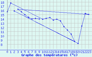 Courbe de tempratures pour Paraparaumu Aws