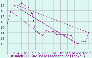 Courbe du refroidissement olien pour Nullarbor