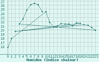 Courbe de l'humidex pour Mettler