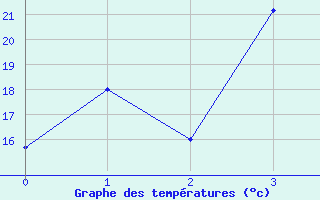 Courbe de tempratures pour Birjand