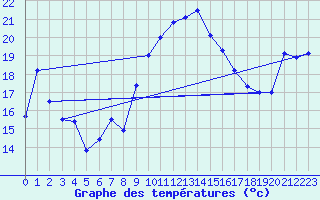 Courbe de tempratures pour Gschenen