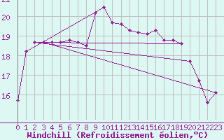 Courbe du refroidissement olien pour Cavalaire-sur-Mer (83)