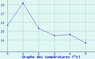 Courbe de tempratures pour Sauda