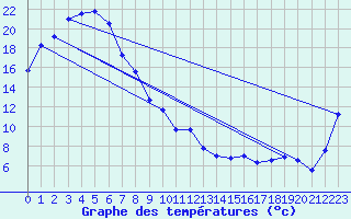 Courbe de tempratures pour Griffith