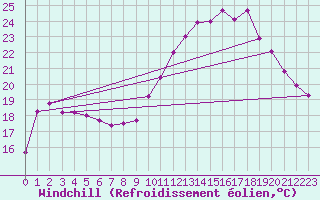 Courbe du refroidissement olien pour Saint-Vran (05)