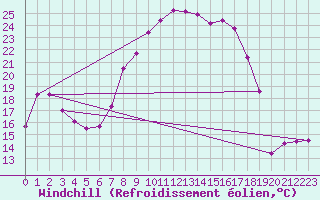 Courbe du refroidissement olien pour Schpfheim
