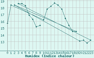 Courbe de l'humidex pour Arles (13)