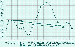Courbe de l'humidex pour Tortosa