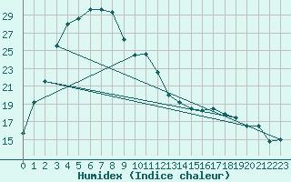 Courbe de l'humidex pour Norseman