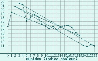 Courbe de l'humidex pour Ste (34)