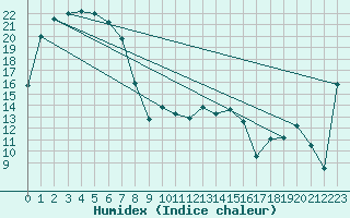Courbe de l'humidex pour Whyalla Airport