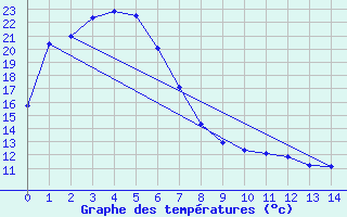 Courbe de tempratures pour Cessnock Airport Aws