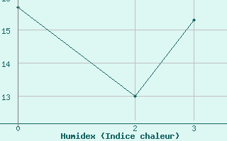 Courbe de l'humidex pour Abadeh