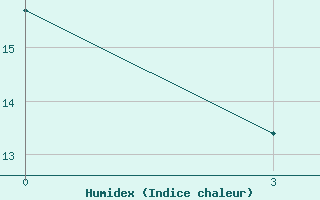 Courbe de l'humidex pour Zagreb / Maksimir