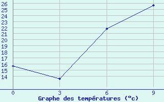 Courbe de tempratures pour Pyrgela