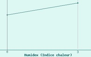 Courbe de l'humidex pour Pendzikent