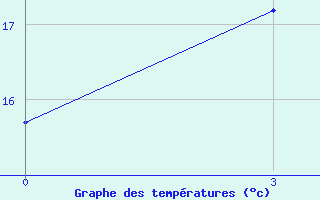 Courbe de tempratures pour Bogoroditskoe Fenin