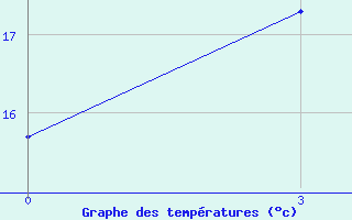 Courbe de tempratures pour Moskva