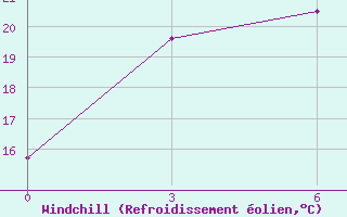 Courbe du refroidissement olien pour Jixi