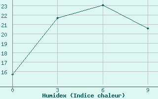 Courbe de l'humidex pour Urmi