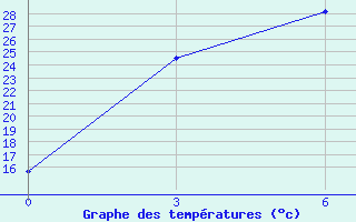 Courbe de tempratures pour Andizan