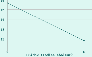 Courbe de l'humidex pour Colmar - Houssen (68)