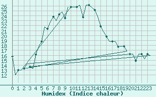 Courbe de l'humidex pour Elista