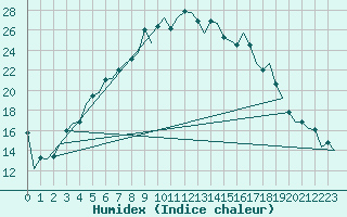 Courbe de l'humidex pour Halli