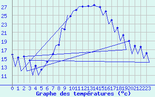 Courbe de tempratures pour Timisoara