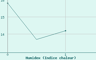 Courbe de l'humidex pour Savonlinna