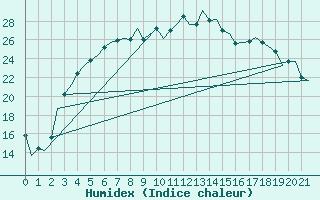 Courbe de l'humidex pour Savonlinna