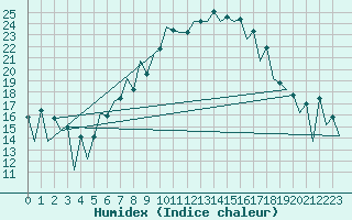 Courbe de l'humidex pour Timisoara