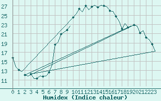 Courbe de l'humidex pour Saarbruecken / Ensheim