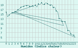 Courbe de l'humidex pour Jyvaskyla